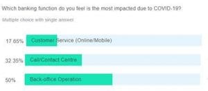 Which banking function do you feel is the most impacted due to COVID-19?
