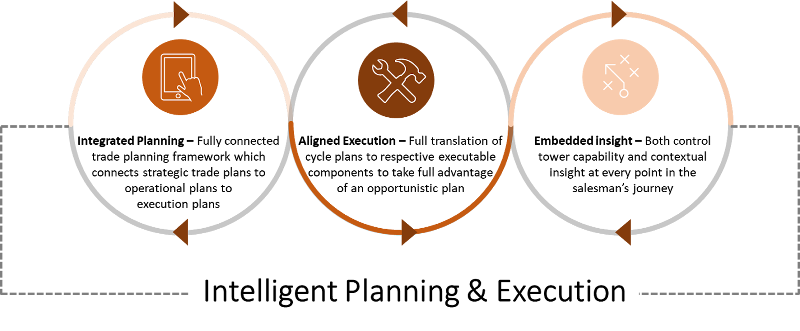 Intelligent planning and execution Intelligent planning and execution