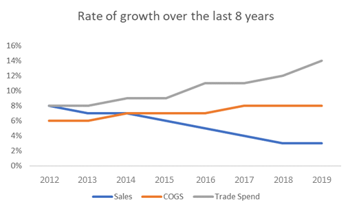 Rate of growth over the last 8 years Rate of growth over the last 8 years